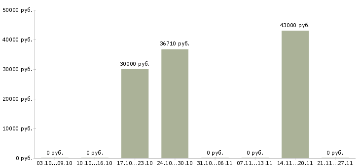 Вакансии старший техник в Ярославле - Медиана зарплат старший техник в Ярославле за 2 месяца