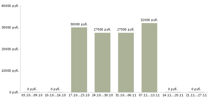 Вакансии технолог пищевой промышленности в Новосибирске - Медиана зарплат технолог пищевой промышленности в Новосибирске за 2 месяца