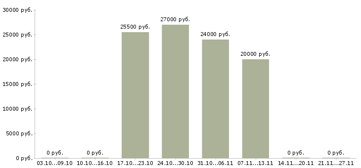 Вакансии товаровед в магазин в Пскове - Медиана зарплат товаровед в магазин в Пскове за 2 месяца