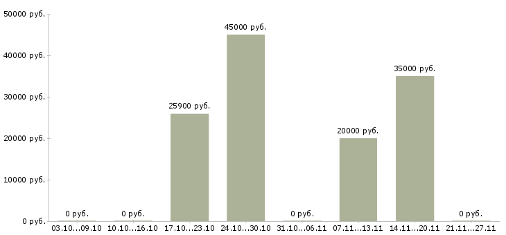 Вакансии товаровед магазина Ростов-на-дону - Медиана зарплат товаровед магазина Ростов-на-дону за 2 месяца