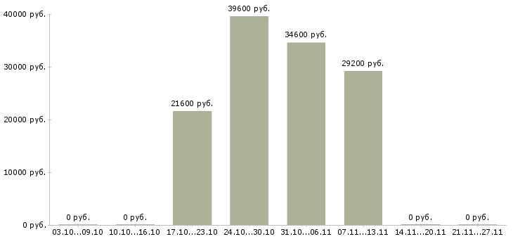 Вакансии транспортный рабочий Улан-удэ - Медиана зарплат транспортный рабочий Улан-удэ за 2 месяца