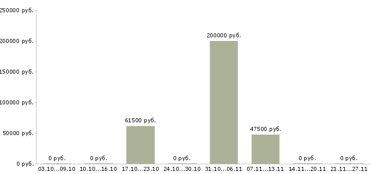 Вакансии транспортный рабочий в Калуге - Медиана зарплат транспортный рабочий в Калуге за 2 месяца
