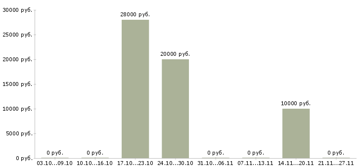 Вакансии требуются швеи в Казани - Медиана зарплат требуются швеи в Казани за 2 месяца