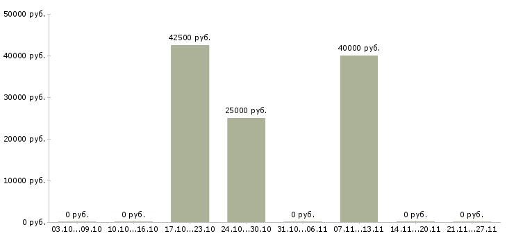 Вакансии упаковщик грузчик в Ставрополе - Медиана зарплат упаковщик грузчик в Ставрополе за 2 месяца