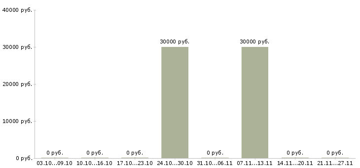 Вакансии упаковщик производства в Ижевске - Медиана зарплат упаковщик производства в Ижевске за 2 месяца