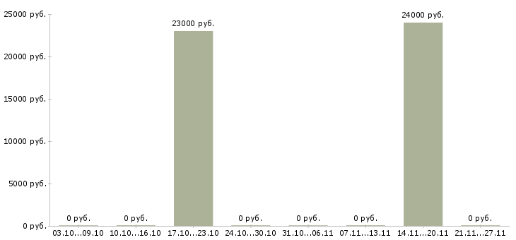 Вакансии упаковщик производства в Перми - Медиана зарплат упаковщик производства в Перми за 2 месяца