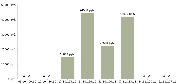 Вакансии упаковщики на производство Набережные челны - Медиана зарплат упаковщики на производство Набережные челны за 2 месяца