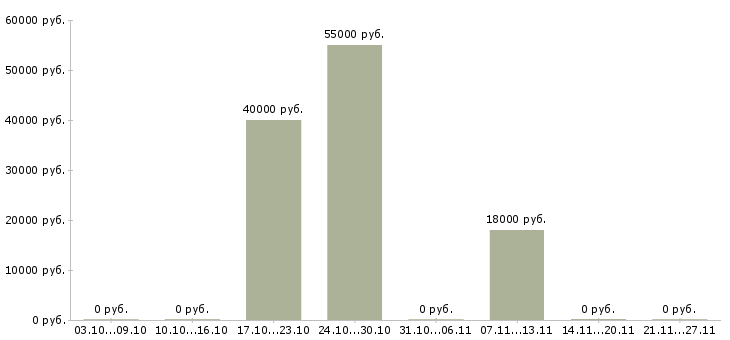 Вакансии управляющий производством в Перми - Медиана зарплат управляющий производством в Перми за 2 месяца