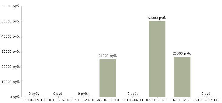 Вакансии управляющий территориальный в Саратове - Медиана зарплат управляющий территориальный в Саратове за 2 месяца