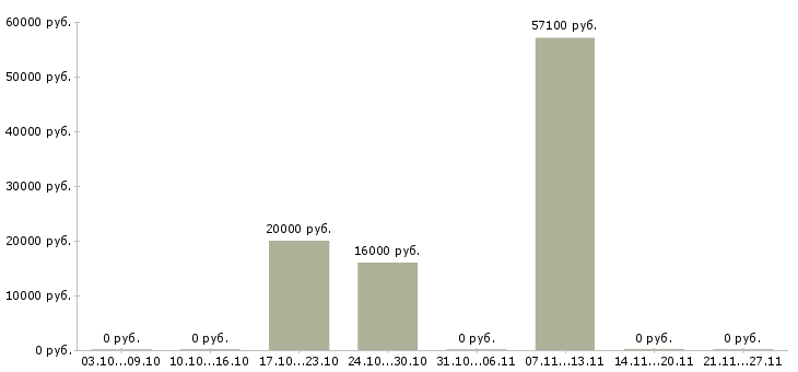 Вакансии электросварщик ручной сварки Чувашия - Медиана зарплат электросварщик ручной сварки Чувашия за 2 месяца