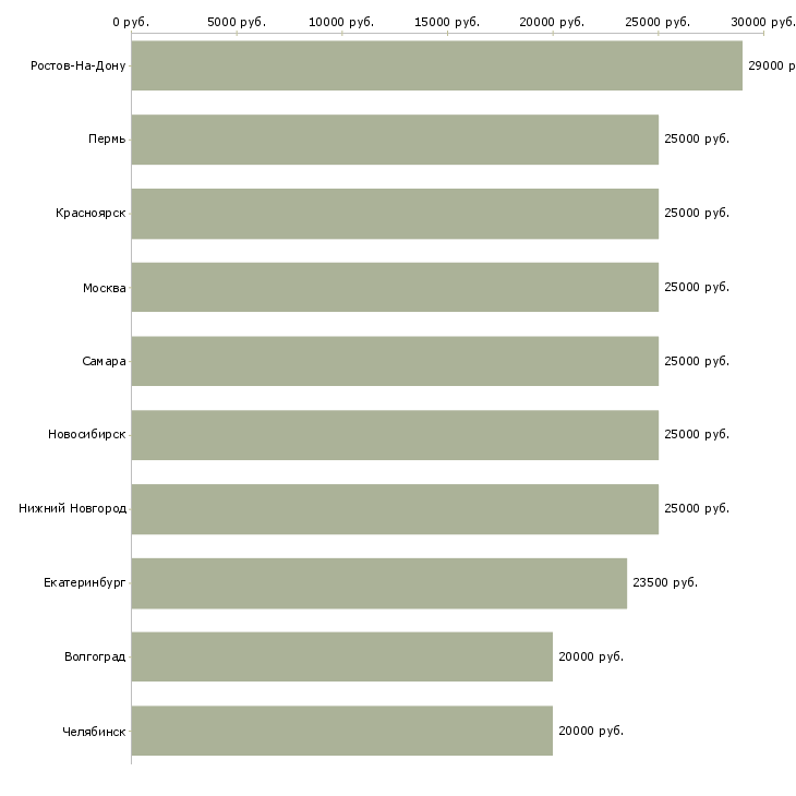 Поиск работы администраторы интернет магазина-Медиана зарплаты для вакансии «администраторы интернет магазина» в других городах