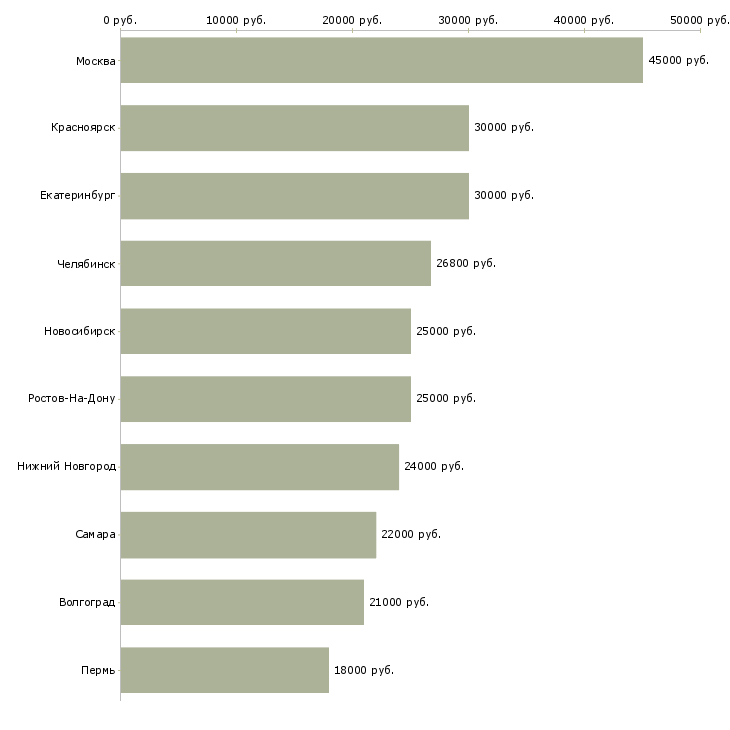 Поиск работы бухгалтер на тмц-Медиана зарплаты для вакансии «бухгалтер на тмц» в других городах