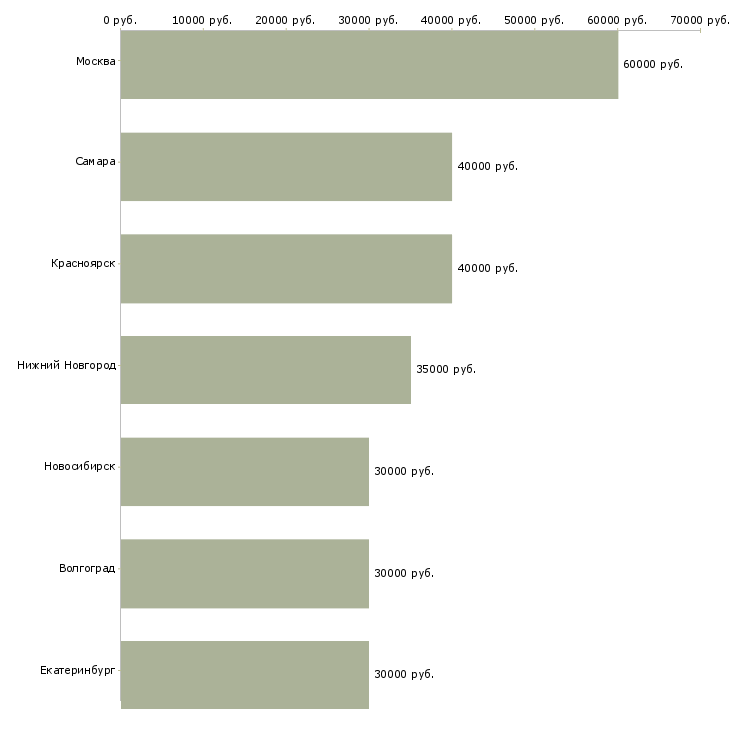 Поиск работы замерщик пвх-Медиана зарплаты для вакансии «замерщик пвх» в других городах