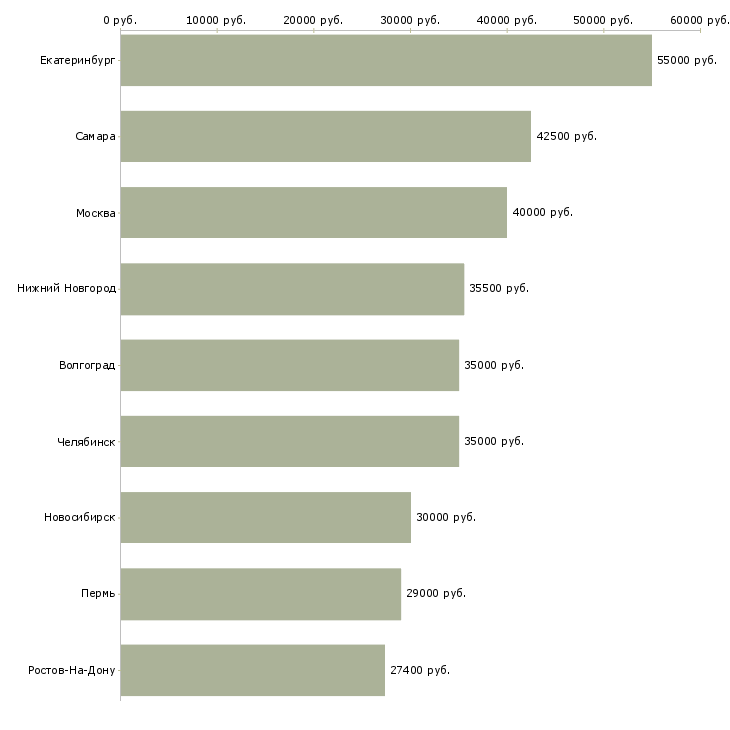 Поиск работы специалист службы безопасности-Медиана зарплаты для вакансии «специалист службы безопасности» в других городах