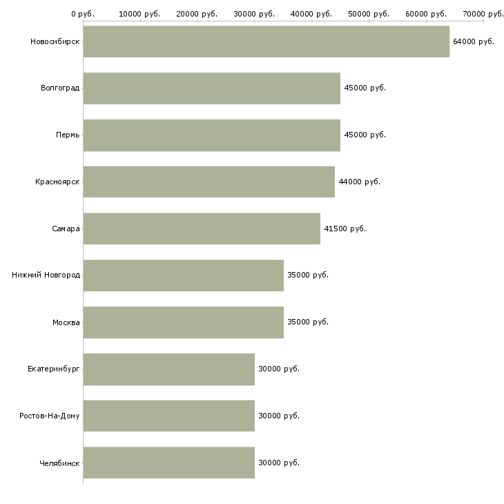 Поиск работы фасовщица вахта-Медиана зарплаты для вакансии «фасовщица вахта» в других городах