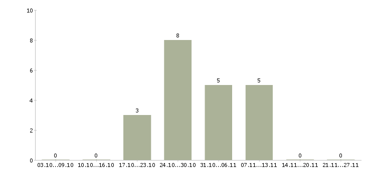Работа директор торгового дома Башкортостан - Число вакансий Башкортостан по специальности директор торгового дома за 2 месяца