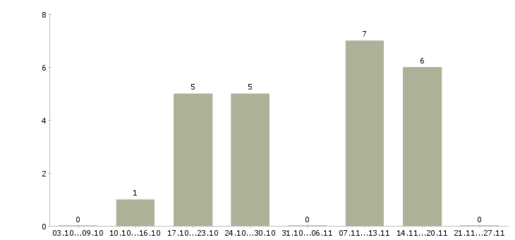 Работа продавец интернет магазина Башкортостан - Число вакансий Башкортостан по специальности продавец интернет магазина за 2 месяца