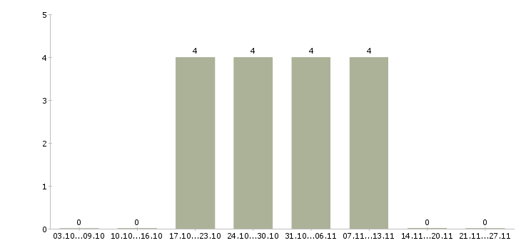 Работа продавец выкладки Бурятия - Число вакансий Бурятия по специальности продавец выкладки за 2 месяца