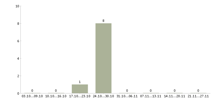 Работа менеджер салона Набережные челны - Число вакансий Набережные челны по специальности менеджер салона за 2 месяца