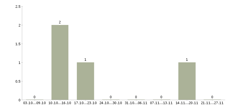 Работа сварщик слесарь Нижний новгород - Число вакансий Нижний новгород по специальности сварщик слесарь за 2 месяца