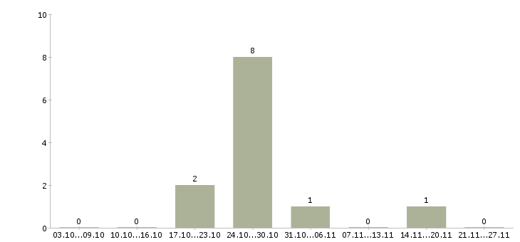 Работа менеджер по продажам новостройки Ростов-на-дону - Число вакансий Ростов-на-дону по специальности менеджер по продажам новостройки за 2 месяца