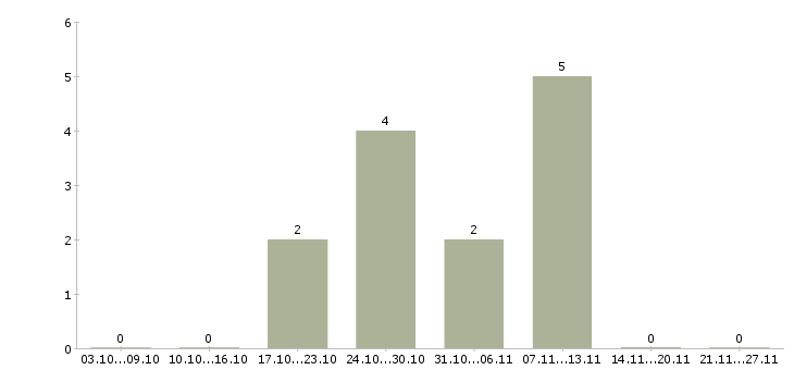 Работа оператор пк без опыта Ростов-на-дону - Число вакансий Ростов-на-дону по специальности оператор пк без опыта за 2 месяца