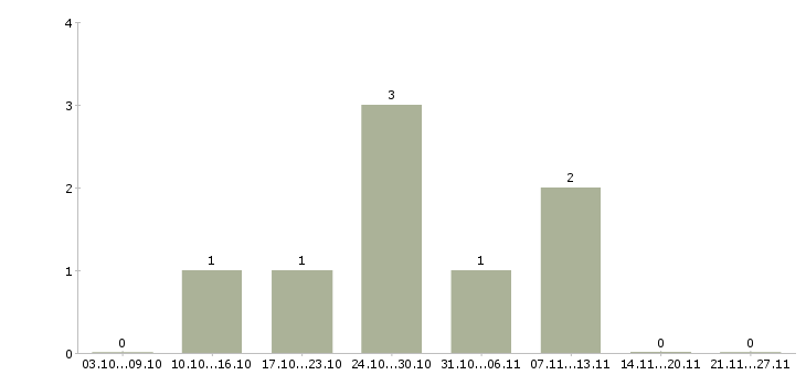 Работа продавец ювелирного магазина Ростов-на-дону - Число вакансий Ростов-на-дону по специальности продавец ювелирного магазина за 2 месяца