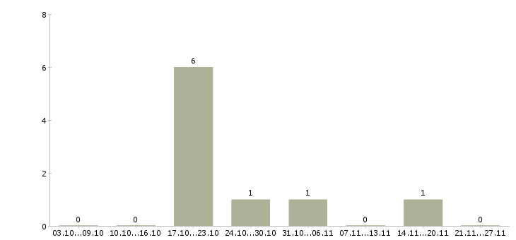 Работа менеджер по планированию Улан-удэ - Число вакансий Улан-удэ по специальности менеджер по планированию за 2 месяца