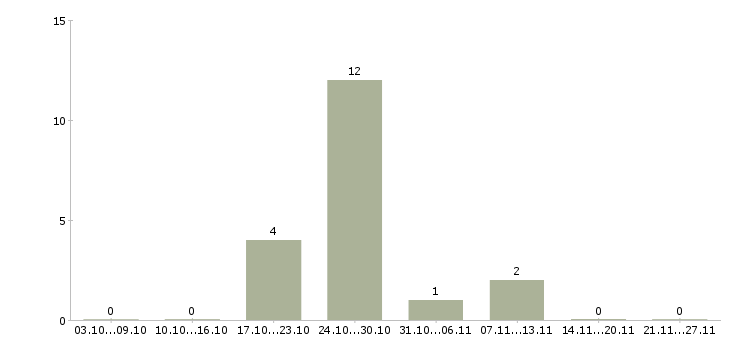 Работа директор торгового дома в Архангельске - Число вакансий в Архангельске по специальности директор торгового дома за 2 месяца