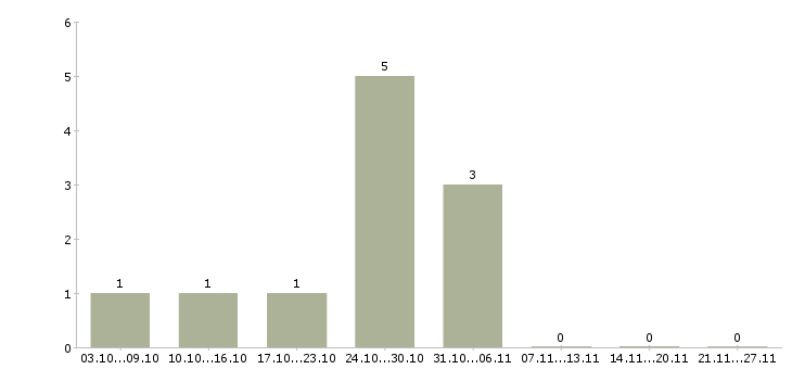 Работа продавец в интернет магазин в Белгороде - Число вакансий в Белгороде по специальности продавец в интернет магазин за 2 месяца