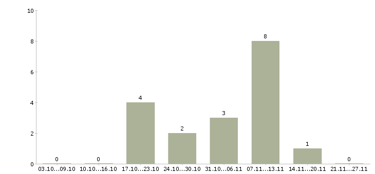 Работа сетевой менеджер в Владивостоке - Число вакансий в Владивостоке по специальности сетевой менеджер за 2 месяца