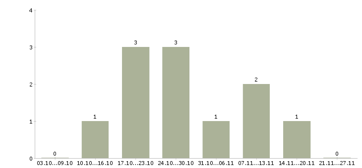 Работа сотрудники без опыта работы в Владикавказе - Число вакансий в Владикавказе по специальности сотрудники без опыта работы за 2 месяца