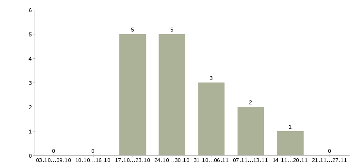 Работа персонал в ресторан в Воронеже - Число вакансий в Воронеже по специальности персонал в ресторан за 2 месяца