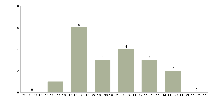 Работа продавец на подработку в Дзержинске - Число вакансий в Дзержинске по специальности продавец на подработку за 2 месяца