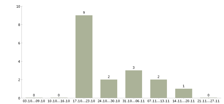 Работа java developer в Екатеринбурге - Число вакансий в Екатеринбурге по специальности java developer за 2 месяца