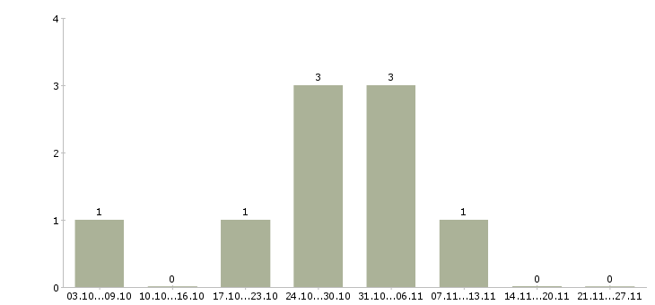 Работа подработка со свободным графиком в Екатеринбурге - Число вакансий в Екатеринбурге по специальности подработка со свободным графиком за 2 месяца