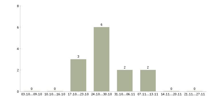 Работа кассир в продукты в Ижевске - Число вакансий в Ижевске по специальности кассир в продукты за 2 месяца