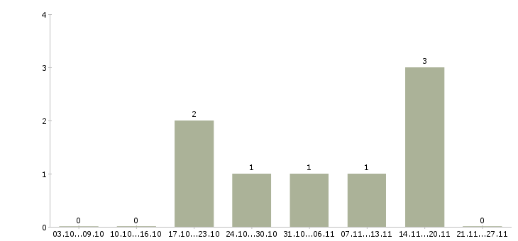 Работа инженер по медицинскому оборудованию в Иркутске - Число вакансий в Иркутске по специальности инженер по медицинскому оборудованию за 2 месяца