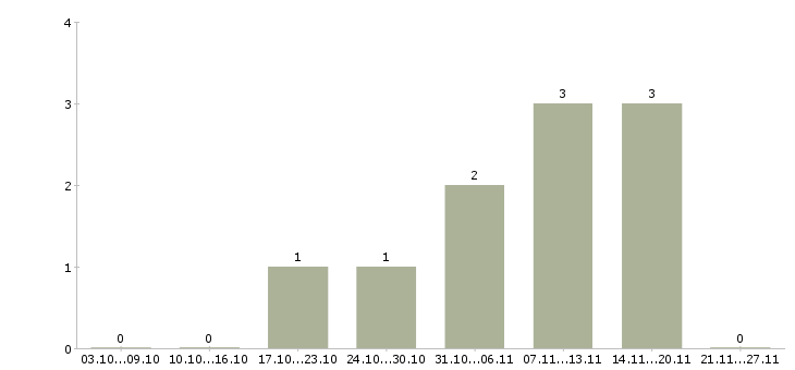 Работа старший администратор в Иркутске - Число вакансий в Иркутске по специальности старший администратор за 2 месяца