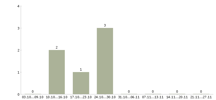 Работа работник на кухню в Казани - Число вакансий в Казани по специальности работник на кухню за 2 месяца