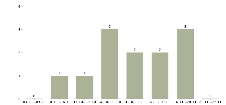 Работа территориальный руководитель в Казани - Число вакансий в Казани по специальности территориальный руководитель за 2 месяца