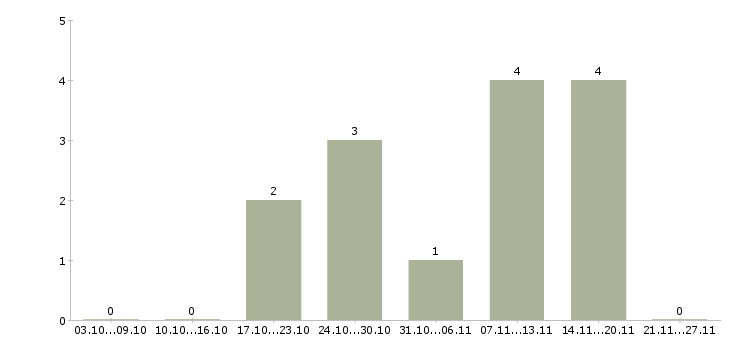 Работа требуется швея в Казани - Число вакансий в Казани по специальности требуется швея за 2 месяца