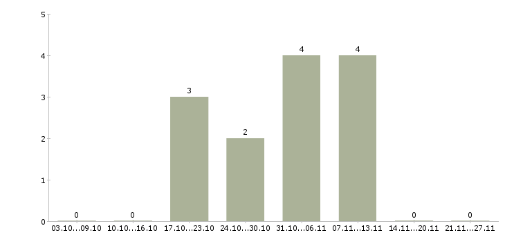 Работа транспортный рабочий в Калуге - Число вакансий в Калуге по специальности транспортный рабочий за 2 месяца