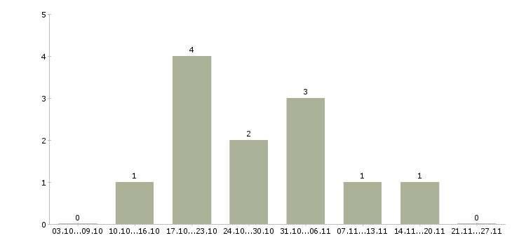 Работа администраторы интернет магазина в Коломне - Число вакансий в Коломне по специальности администраторы интернет магазина за 2 месяца