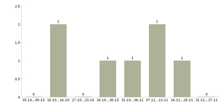 Работа продавец в супермаркет в Краснодаре - Число вакансий в Краснодаре по специальности продавец в супермаркет за 2 месяца