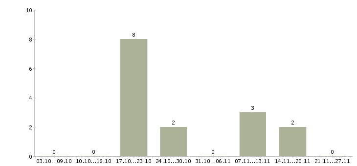 Работа продавец интернет магазина в Краснодаре - Число вакансий в Краснодаре по специальности продавец интернет магазина за 2 месяца