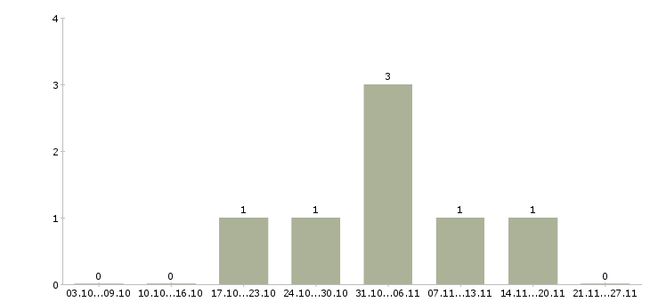 Работа специалист в договорной отдел в Краснодаре - Число вакансий в Краснодаре по специальности специалист в договорной отдел за 2 месяца