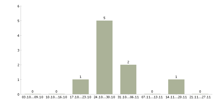 Работа рекламные агенты в Красноярске - Число вакансий в Красноярске по специальности рекламные агенты за 2 месяца