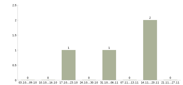 Работа ночной оператор в Липецке - Число вакансий в Липецке по специальности ночной оператор за 2 месяца