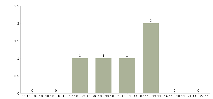 Работа работник на кассу в Липецке - Число вакансий в Липецке по специальности работник на кассу за 2 месяца